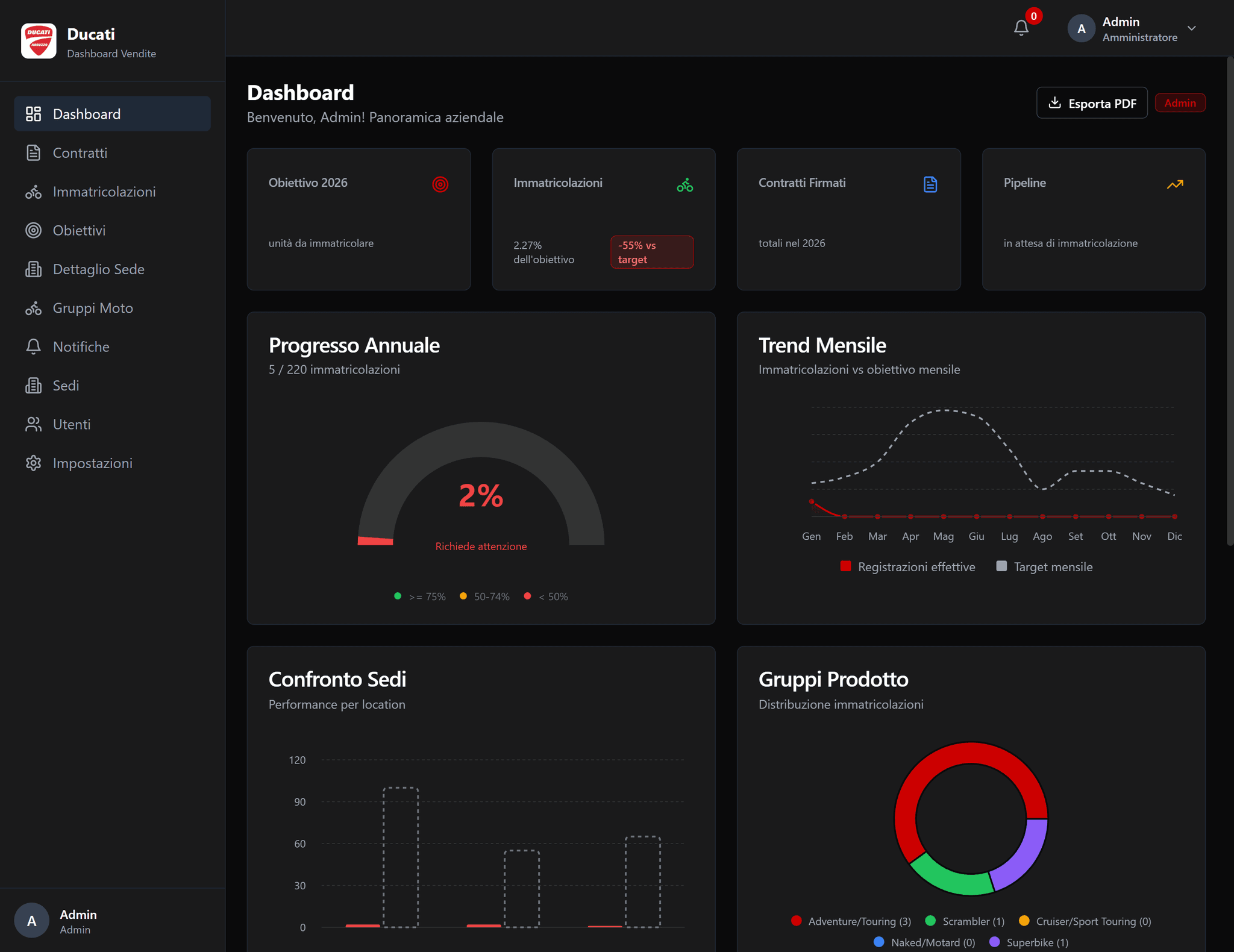 Ducati Sales Dashboard