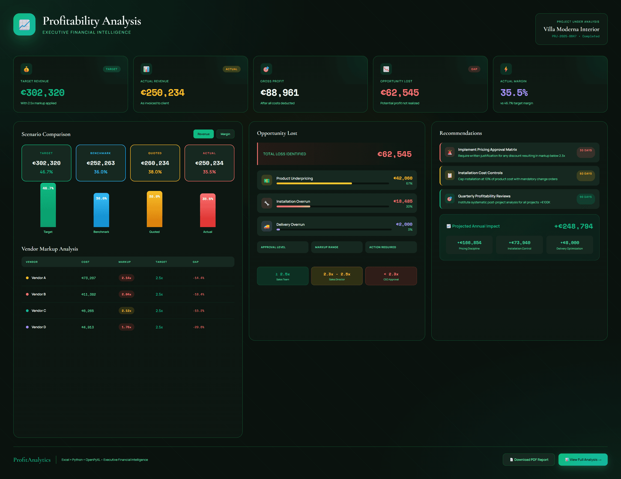 Profitability Analysis