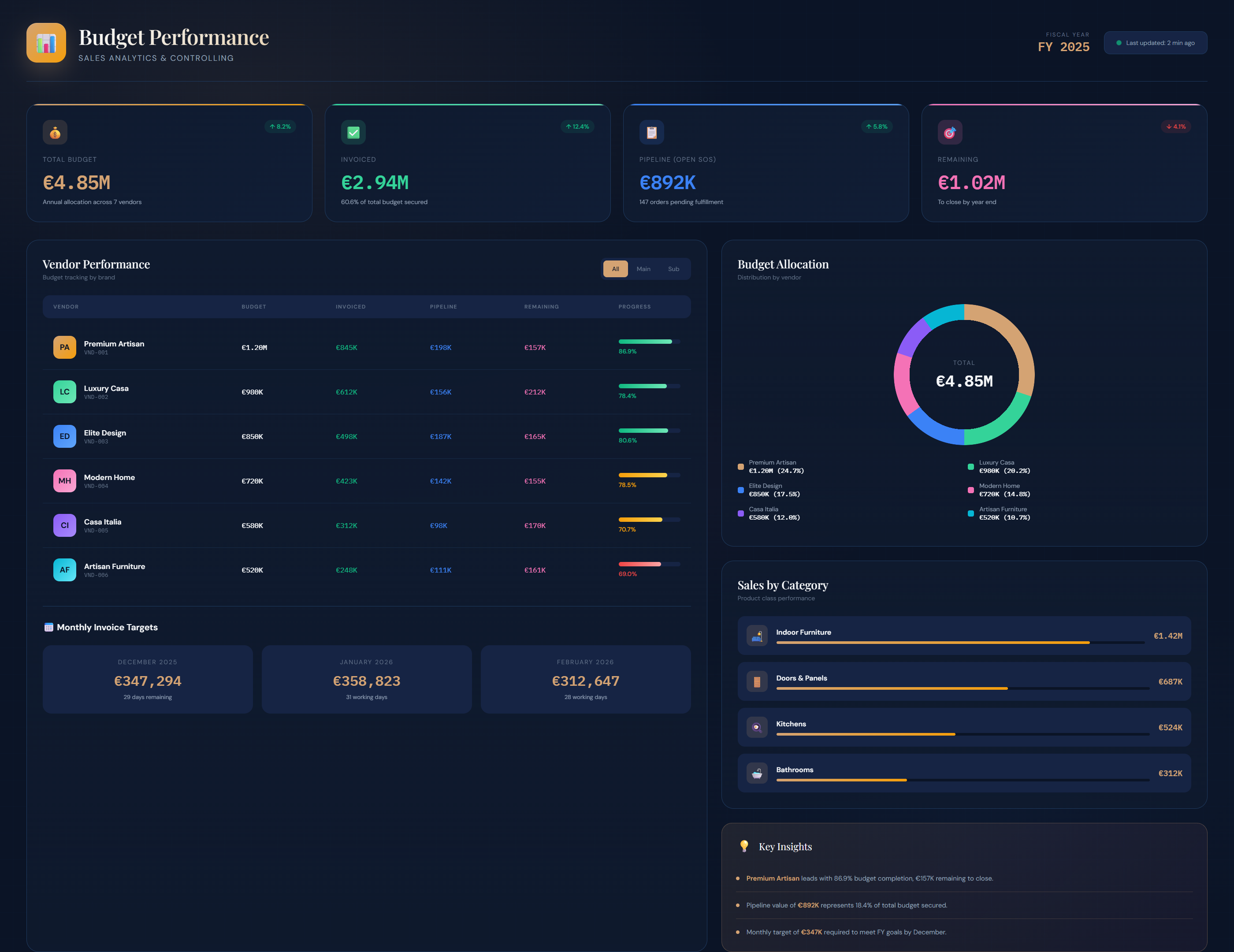 Budget & Sales Dashboard